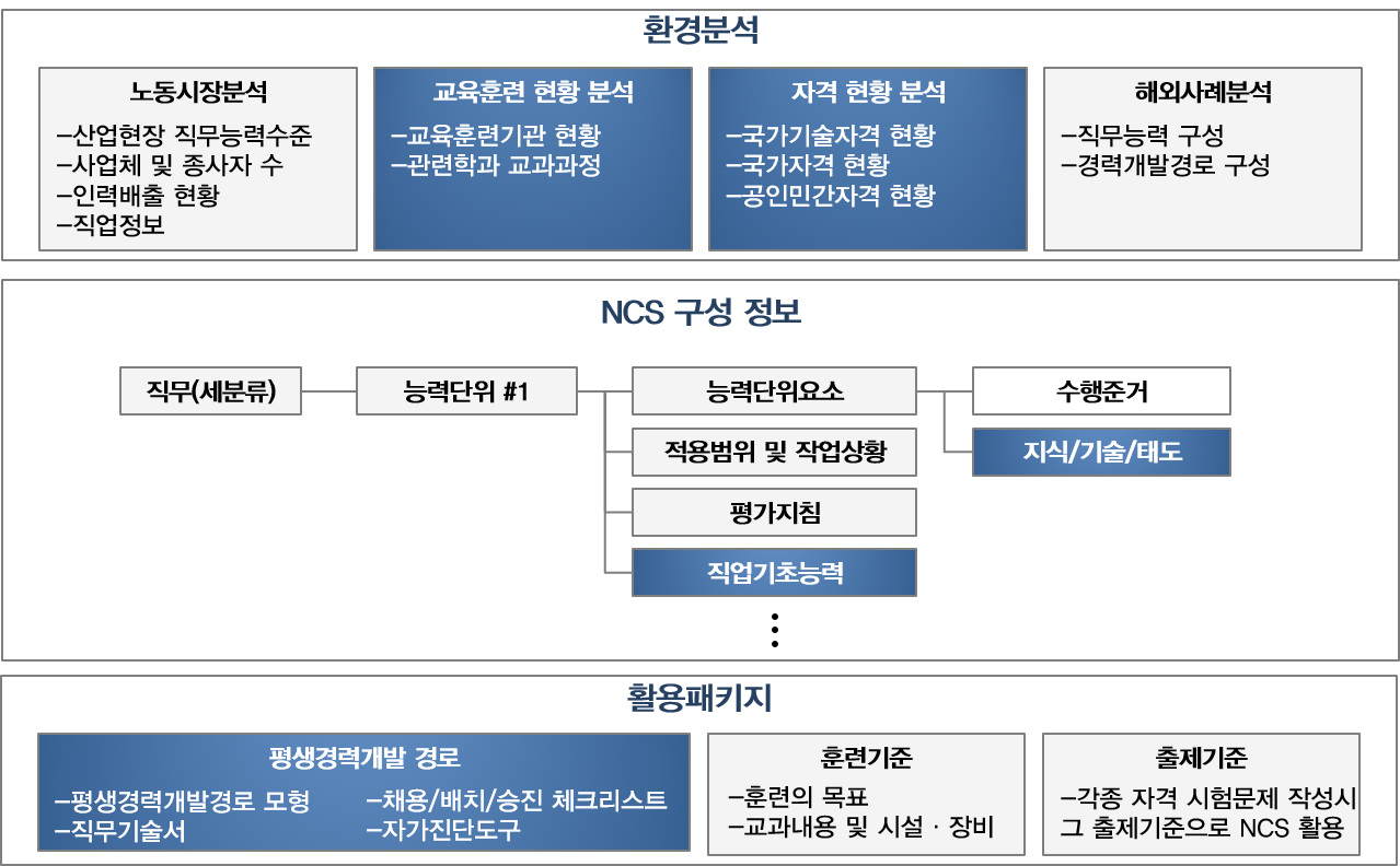 국가직무능력표준(NCS)의 구성