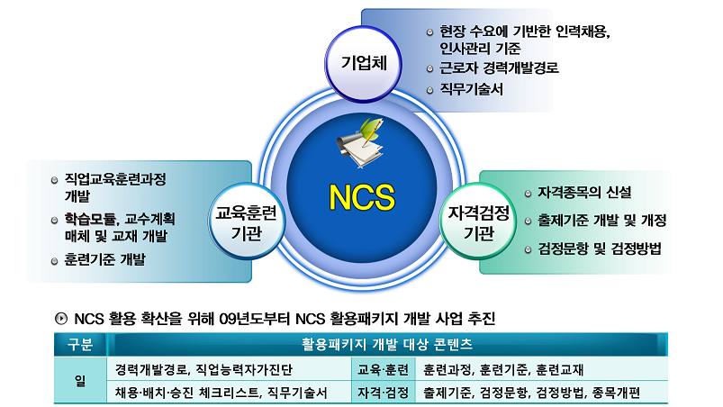 국가직무능력표준(NCS) 활용범위