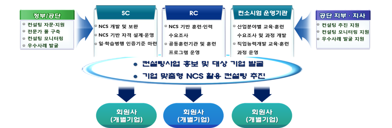 산업계 주도의 NCS 기업 활용 컨설팅 사업 추진체계입니다.