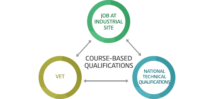 NCourse-Based National Technical Qualifications