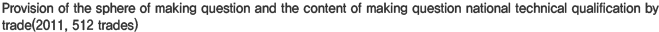 Provision of the sphere of making question and the content of making question national technical