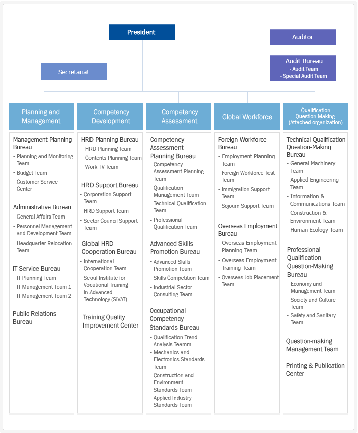 Organizations Diagram