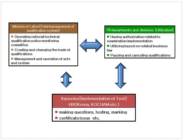 Operating system of National technical qualification system