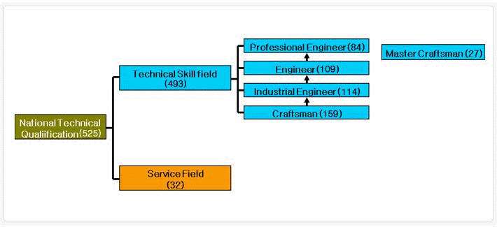 National technical qualification system degree and trade system