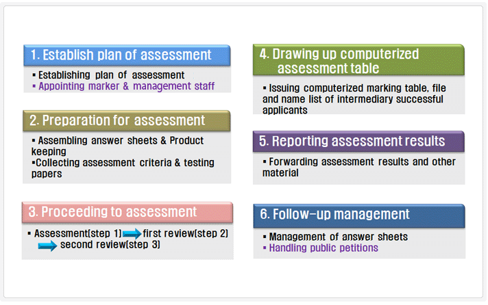Assessment  Procedure �׸�