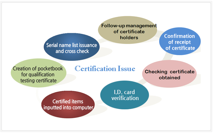 Certificate Issue Procedure �׸�
