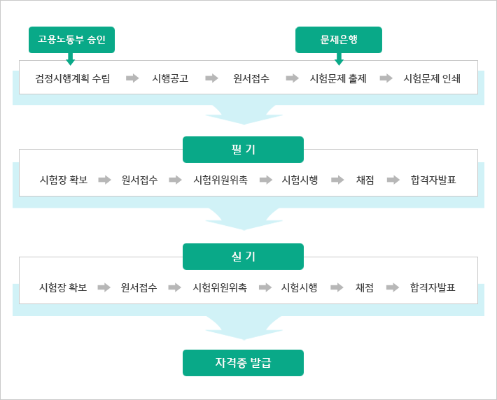 자격검정 업무 흐름