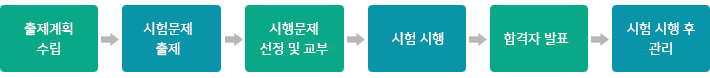 출제계획 수립→시험문제 출제→시험 문제 선정 및 교부→시험시행→합격자 발표→시험시행후 관리