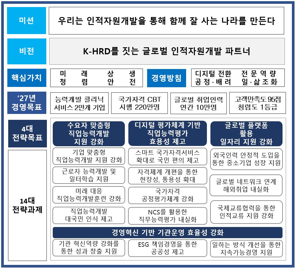중장기 경영전략 체계
