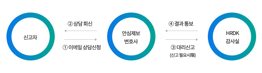 ½Å°íÀÚ 1.¾È½ÉÁ¦º¸ º¯È£»ç¿¡°Ô À̸ÞÀÏ »ó´ã½Åû 2. ½Å°íÀÚ¿¡°Ô »ó´ãȸ½Å 3. ¾È½ÉÁ¦º¸ º¯È£»ç°¡ HRDK°¨»ç½Ç¿¡ ´ë¸®½Å°í 4. HRDK°¨»ç½Ç¿¡¼ ¾È½ÉÁ¦º¸ º¯È£»ç¿¡°Ô °á°úÅ뺸