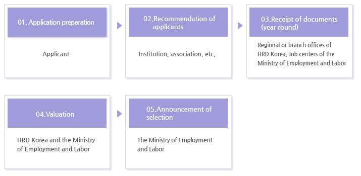 Selection procedure