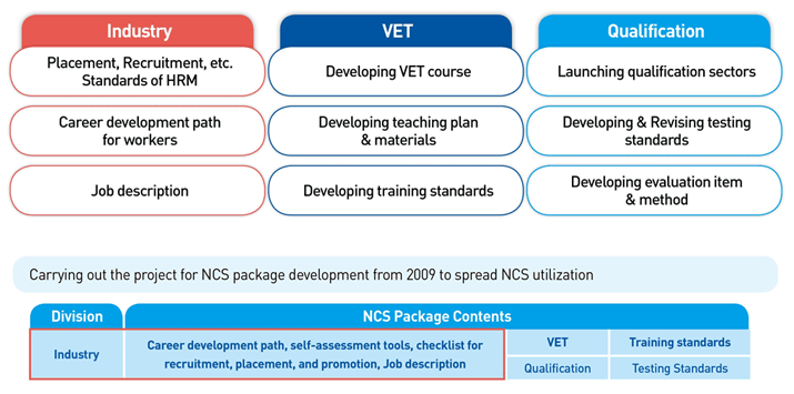 Range of NCS Use ׸