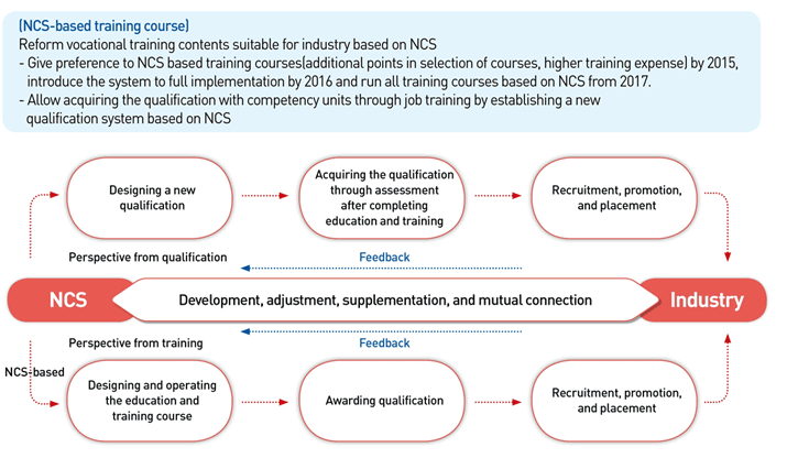 Utilizing NCS in Vocational Competency Development Programs ׸