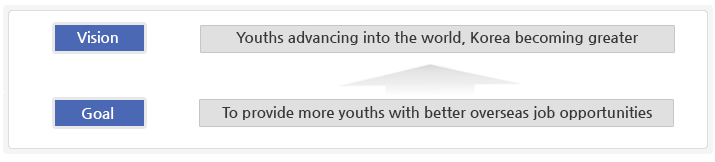 Vision:Youths advancing into the world, Korea becoming greater, Goal:To provide more youths with better overseas job opportunities