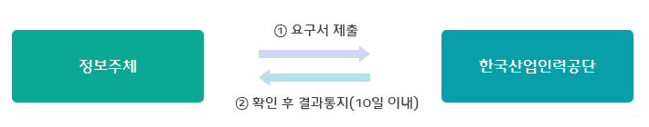 ① 요구서 제출(정보주체)→② 확인 후 10일 이내 결과통지(한국산업인력공단)