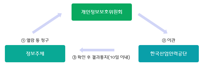 ① 열람 등 청구(정보주체가 개인정보보호위원회에게), ② 이관(개인정보보호위원회→한국산업인력공단), ③ 확인 후 정보주체자에게 결과통지(10일 이내)