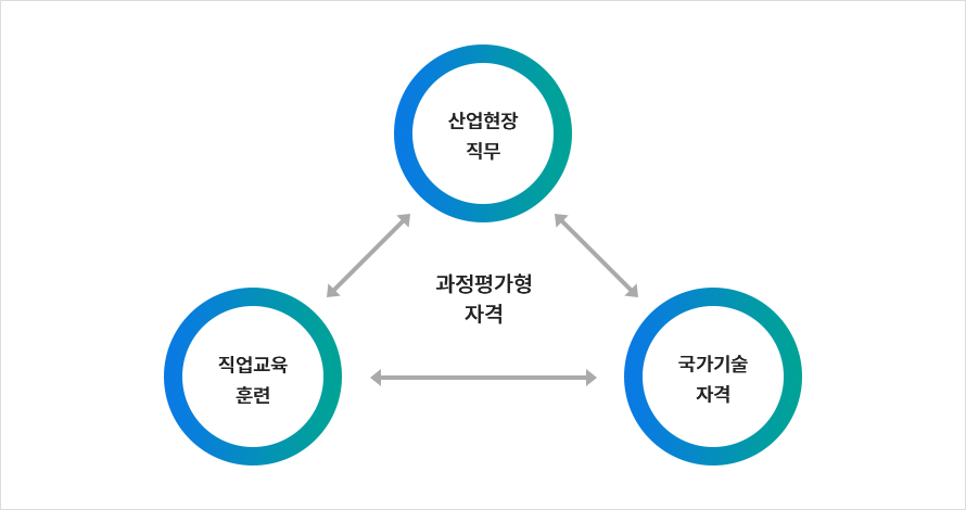 과정평가형자격