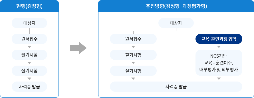 과정평가형 자격제도 운영방향