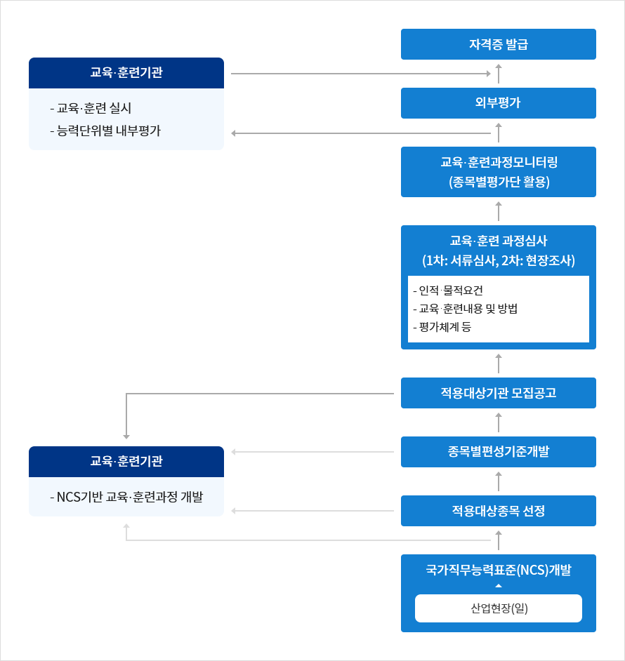 과정평가형 자격제도 운영절차