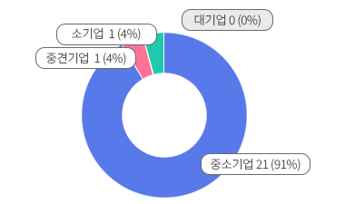 ߼ұ21 (91%), ߰߱ 1(4%), ұ 1(4%), 0 (0%)