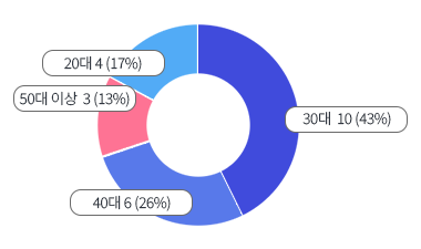 30 10(43%), 40 6(26%), 50̻ 3(13%), 20 4(17%)