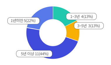 1~3 3(13%), 3~5 3(13%), 5̻11 (44%), 1̸ 5(22%)