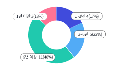 1~3 4(17%), 3~6 5(22%), 6̻11 (48%), 1̸ 3(13%)