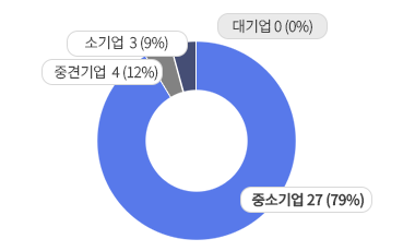 �߼ұ��21�� (91%), �߰߱�� 1��(4%), �ұ�� 1��(4%),���� 0�� (0%)