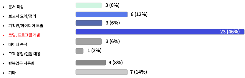 ���� �ۼ� 3��(6%), ������ ���/���� 6��(12%), ��ȹ��/���̵�� ���� 3��(6%), �ڵ�, ���α׷� ���� 23��(46%), ������ �м� 3��(6%), ���� ����/�ο� ���� 1��(2%), �ݺ����� �ڵ�ȭ 4��(8%), ��Ÿ 7��(14%)  