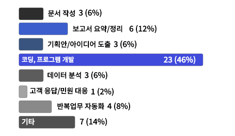 ���� �ۼ� 3��(6%), ������ ���/���� 6��(12%), ��ȹ��/���̵�� ���� 3��(6%), �ڵ�, ���α׷� ���� 23��(46%), ������ �м� 3��(6%), ���� ����/�ο� ���� 1��(2%), �ݺ����� �ڵ�ȭ 4��(8%), ��Ÿ 7��(14%)  