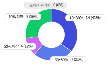 10% �̸� 9��(26%), 10~30% 14��(41%), 30~50% 7��(21%), 50% �̻� 4��(12%),�� ���� ������ 0��(0%)