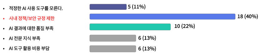 ������ AI ��� ������ �𸥴�. 5��(11%), �系 ��å/���� ���� ���� 18��(40%), AI ����� ���� ǰ�� ���� 10��(22%), AI ���� ���� ���� 6��(13%), AI ���� Ȱ�� ��� �δ� 6��(13%)