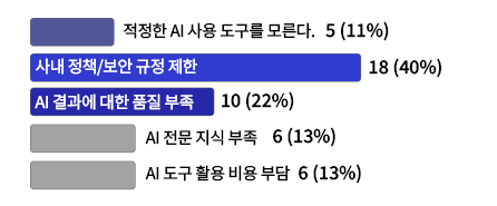 ������ AI ��� ������ �𸥴�. 5��(11%), �系 ��å/���� ���� ���� 18��(40%), AI ����� ���� ǰ�� ���� 10��(22%), AI ���� ���� ���� 6��(13%), AI ���� Ȱ�� ��� �δ� 6��(13%)