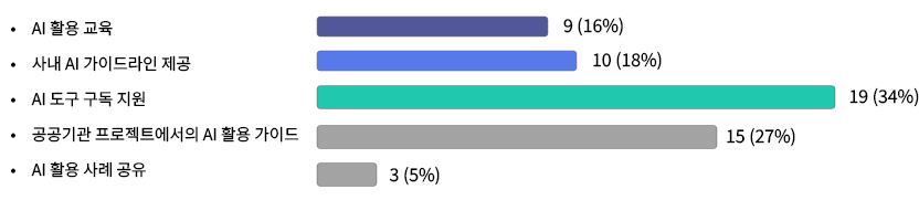 AI Ȱ�� ���� 9��(16%), �系 AI ���̵���� ���� 10 (18%), AI ���� ���� ���� 19��(34%), ������� ������Ʈ������ AI Ȱ�� ���̵� 15��(27%), AI Ȱ�� ��� ���� 3��(5%)