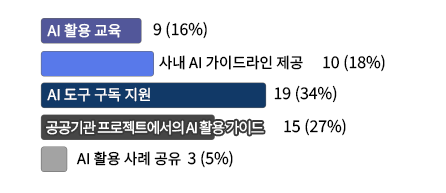 AI Ȱ�� ���� 9��(16%), �系 AI ���̵���� ���� 10 (18%), AI ���� ���� ���� 19��(34%), ������� ������Ʈ������ AI Ȱ�� ���̵� 15��(27%), AI Ȱ�� ��� ���� 3��(5%)