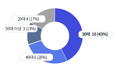 30�� 10��(43%), 40�� 6��(26%), 50���̻� 3��(13%), 20�� 4��(17%)