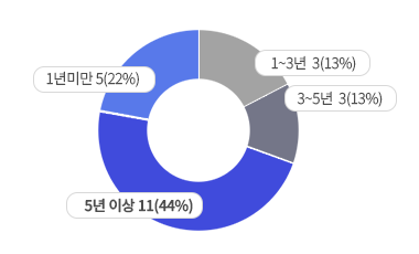 1��~3�� 3��(13%), 3~5�� 3��(13%), 5���̻�11�� (44%), 1��̸� 5��(22%)