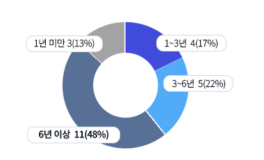 1��~3�� 4��(17%), 3~6�� 5��(22%), 6���̻�11�� (48%), 1��̸� 3��(13%)