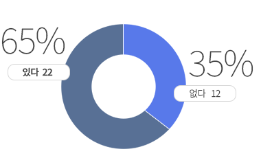 �ִ� 22��(65%), ���� 12��(35%)