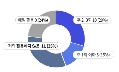 ���� Ȱ�� 8��(24%), �� 2~3ȸ 10��(29%), �� 1ȸ ���� 5��(15%), ���� Ȱ������ ���� 11��(32%)