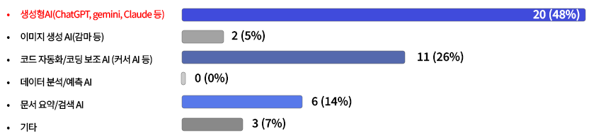 ������AI(ChatGPT, gemini, Claude ��)20��(48%), �̹��� ���� AI(���� ��) 2��(5%)
                       �ڵ� �ڵ�ȭ/�ڵ� ���� AI  (Ŀ�� AI ��) 11��(26%), ������ �м�/���� AI 0��(0%), ���� ���/�˻� AI 6��(14%), ��Ÿ 3 (7%)