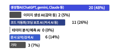 ������AI(ChatGPT, gemini, Claude ��)20��(48%), �̹��� ���� AI(���� ��) 2��(5%)
                       �ڵ� �ڵ�ȭ/�ڵ� ���� AI  (Ŀ�� AI ��) 11��(26%), ������ �м�/���� AI 0��(0%), ���� ���/�˻� AI 6��(14%), ��Ÿ 3 (7%)