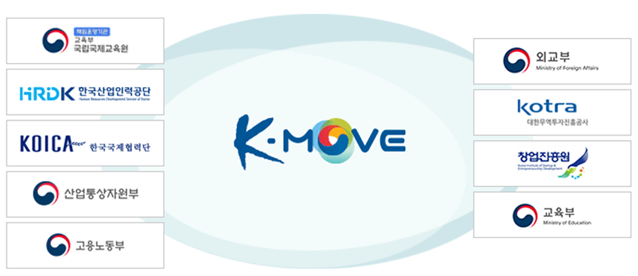 k-move - åӿ  , HRDK ѱη°, KOICA ѱ´, ڿ, 뵿, ܱ, kotra ѹ, â, 