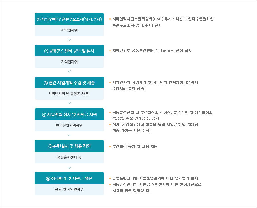 Áö¿ª»ê¾÷¸ÂÃãÇü Àη¾缺 »ç¾÷ - ÀÚ¼¼ÇÑ ³»¿ë ÇÏ´Ü ÂüÁ¶